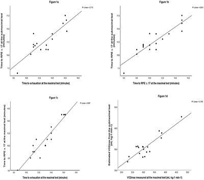 Validation of a Modified Submaximal Balke Protocol to Assess Cardiorespiratory Fitness in Individuals at High Risk of or With Chronic Health Conditions—A Pilot Study